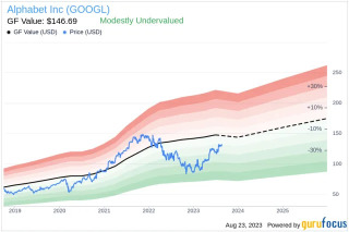 Is Alphabet Modestly Undervalued?