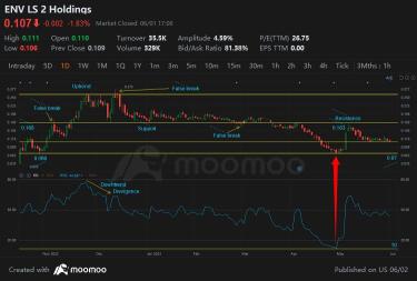 有效的指标组合，可以帮助减少错误信号