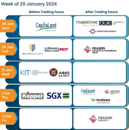 SG most anticipated earnings for week of 29 Jan 2024