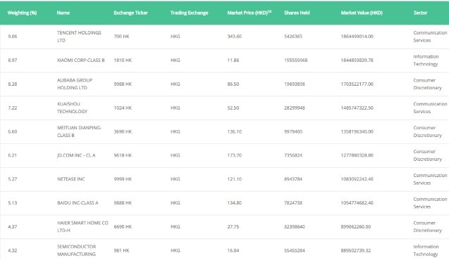 Fig. 1. Top 10 shareholdings of 3033.hk.