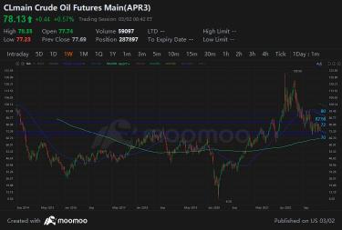 Oil prices could hit USD100 by summer