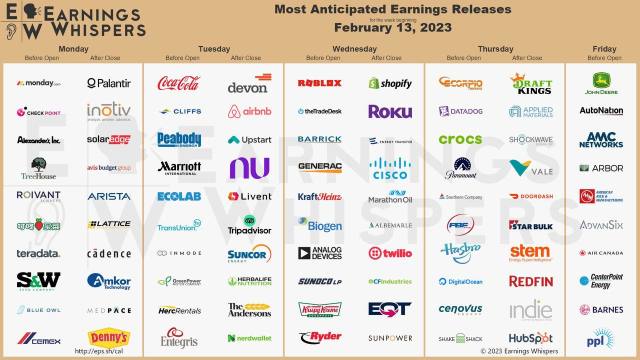 Most anticipated earnings for week starting Feb 13, 2023