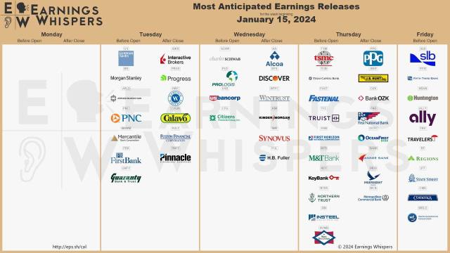 Most anticipated earnings for week starting Jan 15, 2024