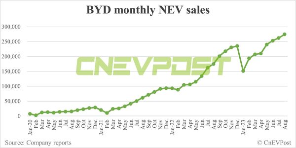 比亞迪季度的 BEV 銷售預計將在 2024 年超過特斯拉