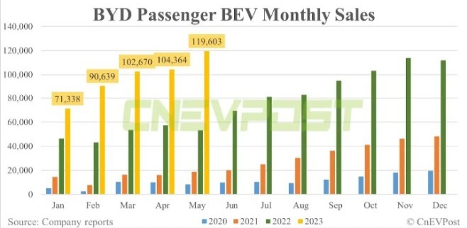 $BYD COMPANY (01211.HK)$$BYD Co. (BYDDF.US)$ [Share Link: BYD posts record electric vehicle sales in May as it chases down Tesla] BYD continued its astonishing ...