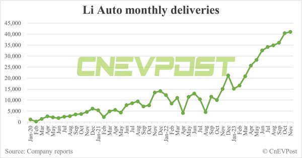 Li Auto delivers record 41,030 vehicles in Nov, meets full-year target ahead of schedule