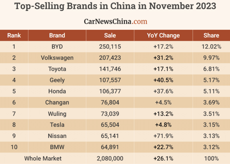 Top-Selling car brands in November 2023 in China