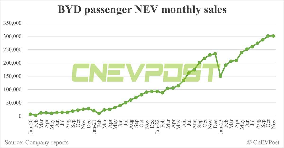 BYD sells record 301,903 NEVs in Nov 2023