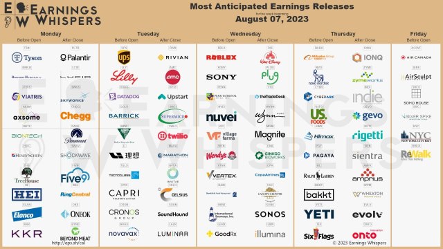 Most anticipated earnings for week starting Aug 7, 2023