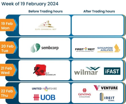 Most anticipated SG earnings for week of 19 Feb 2024