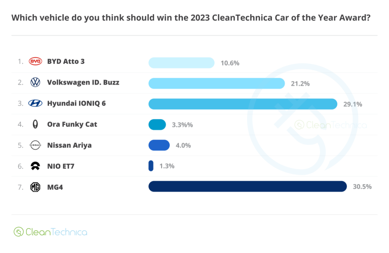 MG4 Wins 2023 CleanTechnica Car of the Year Award in Europe