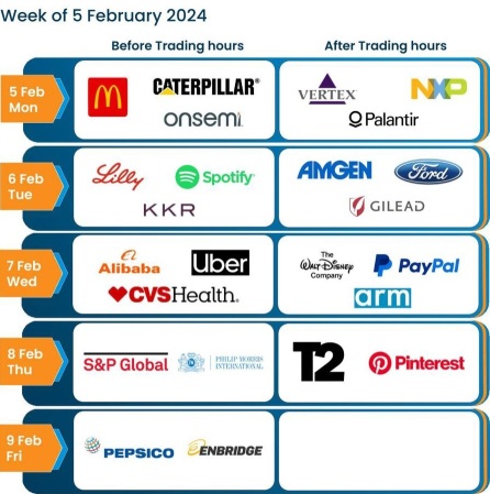 Most anticipated earnings for week of Feb 5, 2024