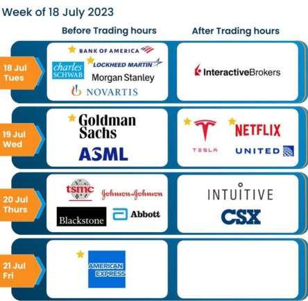 Most anticipated earnings for week starting Jul 17, 2023