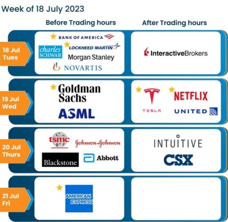 2023 年 7 月 17 日起的一周最預期收益