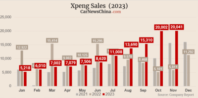 Xpeng delivered a record 20,041 EVs in Nov 2023