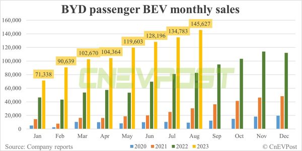 比亞迪季度的 BEV 銷售預計將在 2024 年超過特斯拉