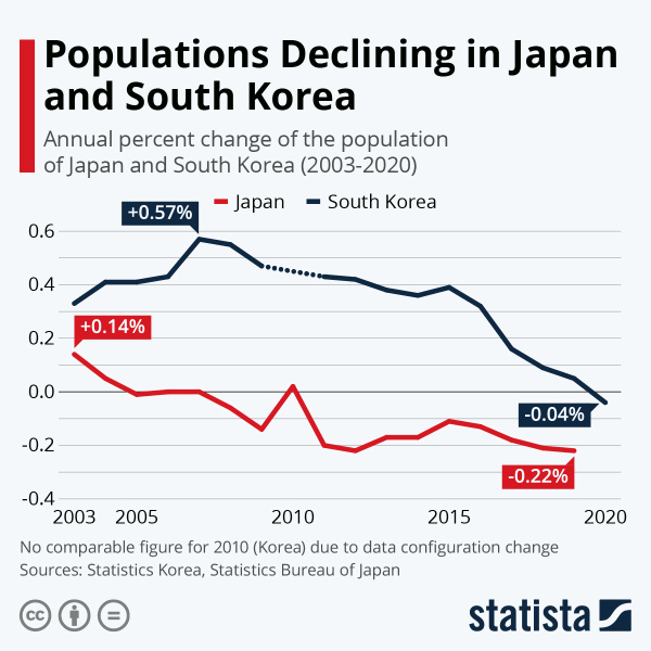 Japan's population declining since 2008