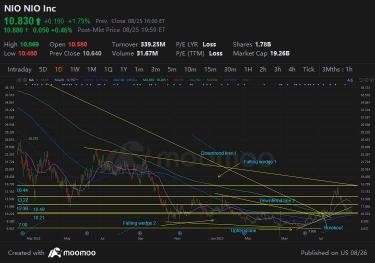 Is Nio's rebound on the way?