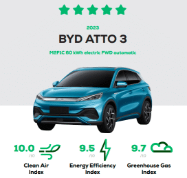 BYD Atto 3 received a 5-star rating in Green NCAP in Europe