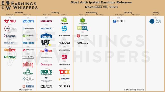 Most anticipated earnings for week starting Nov 20, 2023