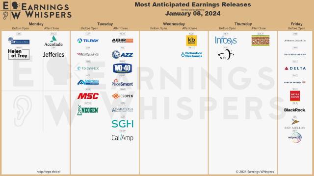 Most anticipated earnings for week starting Jan 8, 2024