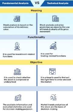 Fundamental vs. Technical Analysis - which is better?