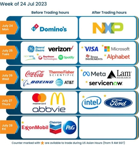 Most anticipated earnings for week starting Jul 24, 2023