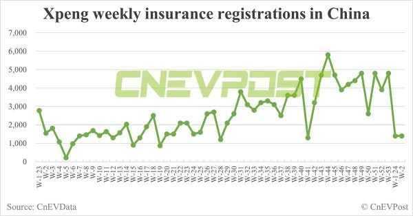 China EV insurance registrations for week ending Jan 14