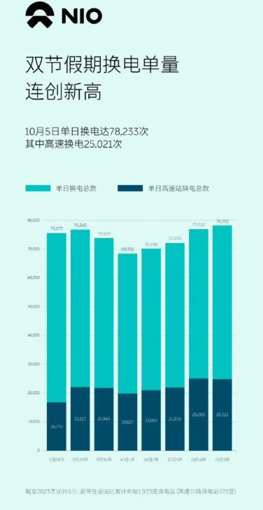 Nio: how battery swap provides better experience on long trips