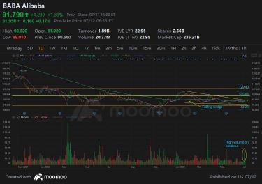 Can BABA extend the breakout?