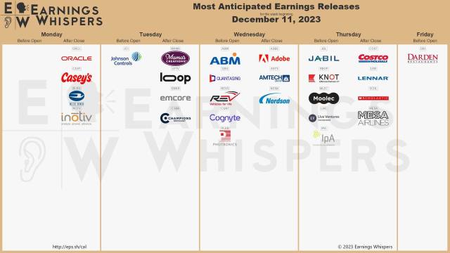 Most anticipated earnings for week starting Dec 11, 2023
