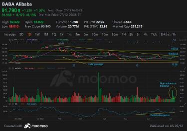 Can BABA extend the breakout?