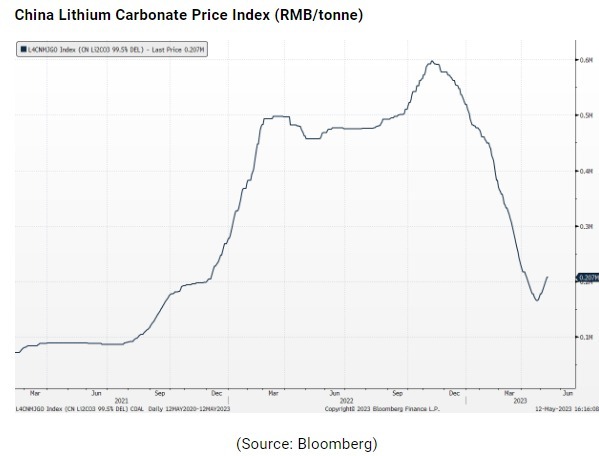 $TIANQI LITHIUM (09696.HK)$ KGIは、HKD61のTA目標を持っています。 四川省天麒リチウム産業株式会社は、主にリチウム製品のR＆D、製造、流通に従事している中国の企業です。その製品には、リチウム濃縮製品とリチウム化合物および誘導体の2つのカテゴリが含まれています。リチウム濃縮製品には、化...