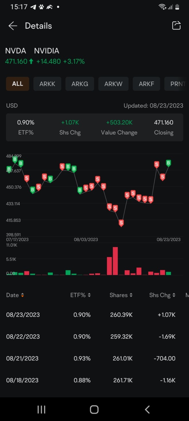 凯茜·伍德出售了英伟达的股票，此后该股票已从USD300 左右上涨至500美元以上- moomoo 社区