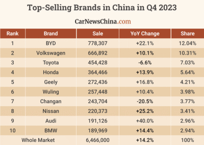 Top-Selling car brands in Q4 2023 in China – BYD first, VW second, Toyota third