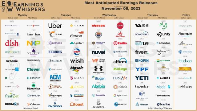Most anticipated earnings for week starting Nov 6, 2023