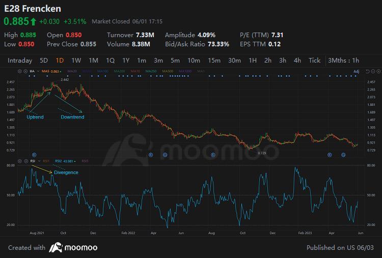 圖一。RSI 差異。