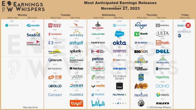 Most anticipated earnings for week starting Nov 27, 2023