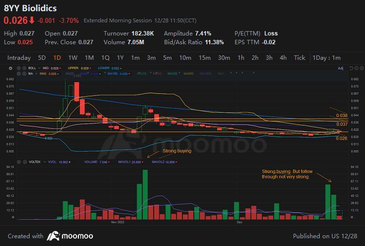 $明测生物科技 (8YY.SG)$ 股价突破了0.026的支撑位，成交量非常大，涨至上Bb。但随后的买盘并不是很强劲，与2022年11月相比，并回落。可能会从0.025的MA20上升。看好的是MA5在MA20之上形成了交叉。股价也在MA5之上。它可能会上涨到MA100左右，就像在10月和11月一样，达到0.037-0....