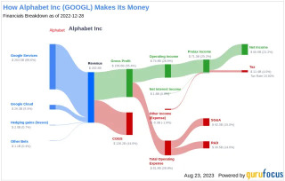 Is Alphabet Modestly Undervalued?