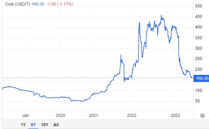 $金光能源與資源 (AUE.SG)$$天然煤礦集團 (RE4.SG)$ 亞洲基準紐卡素煤炭期貨下跌至每噸 USD170 以下，這是自 2022 年 1 月以來的最低水平，由於中國境外的產量增加和需求疲弱。2023 年 1 月至 2 月，中國煤炭產量按年上升 5.8%，至 734.23 米公噸，因為政府鼓勵礦工提高產量。...