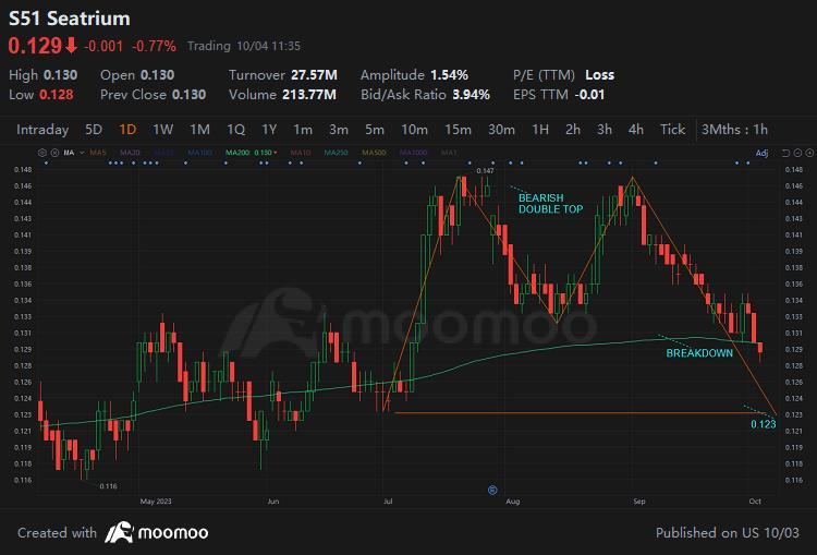 $Seatrium (S51.SG)$ Seatrium broke down below the MA200 at 0.13. It has also formed a double top M pattern. These are bearish signs. The first support is around...