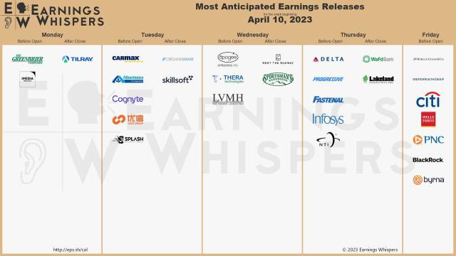 Most anticipated earnings for week starting Apr 10, 2023
