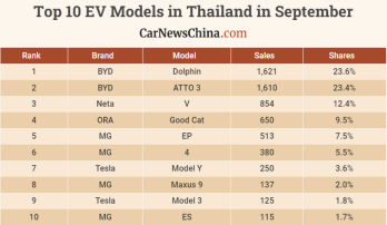 BYD's Sep sales lead the EV market in Thailand, capturing 47% share