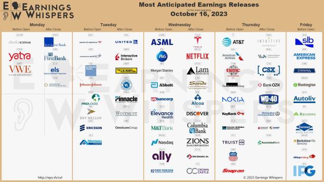 Most anticipated earnings for week starting Oct 16