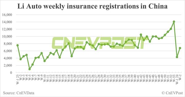 1月14日に終了する週の中国の電気自動車保険の登録