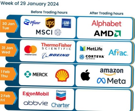Most anticipated earnings for week of 29 Jan 2024