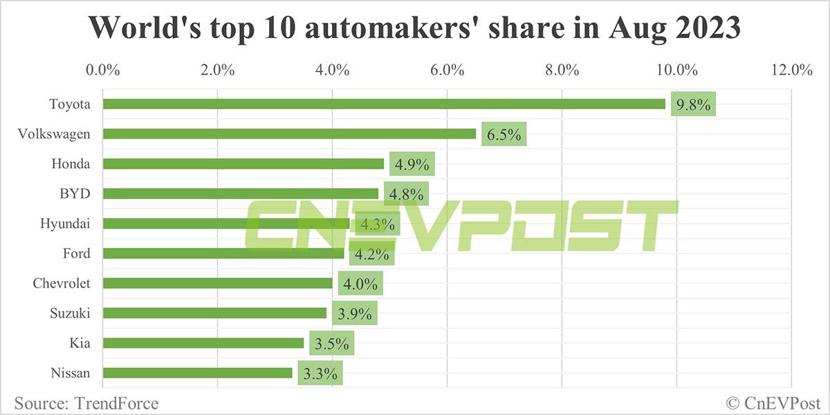 比亞迪：2023 年 8 月全球第四大暢銷汽車品牌