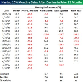 Best opening since 1975: Is the worst over?