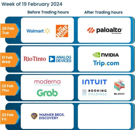 Most anticipated earnings for week of 19 Feb 2024